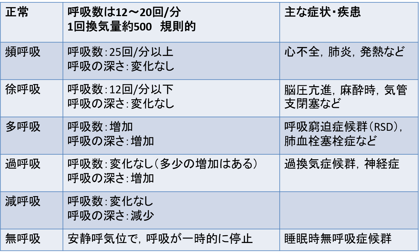 子供のバイタルサインの正常範囲はどれくらいですか?